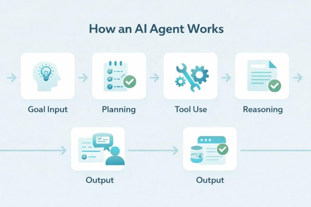 Step-by-step diagram showing how AI agents for productivity work from goal to human review